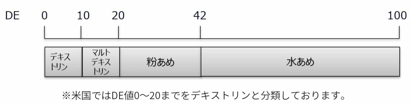 DE値によるデキストリンの分類